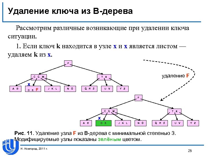 Удаление ключа из В-дерева Рассмотрим различные возникающие при удалении ключа ситуации. 1. Если ключ