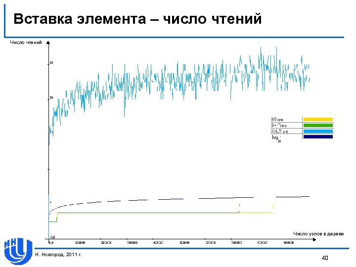 Вставка элемента – число чтений Число узлов в дереве Н. Новгород, 2011 г. 40