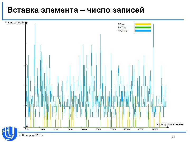 Вставка элемента – число записей Число узлов в дереве Н. Новгород, 2011 г. 41
