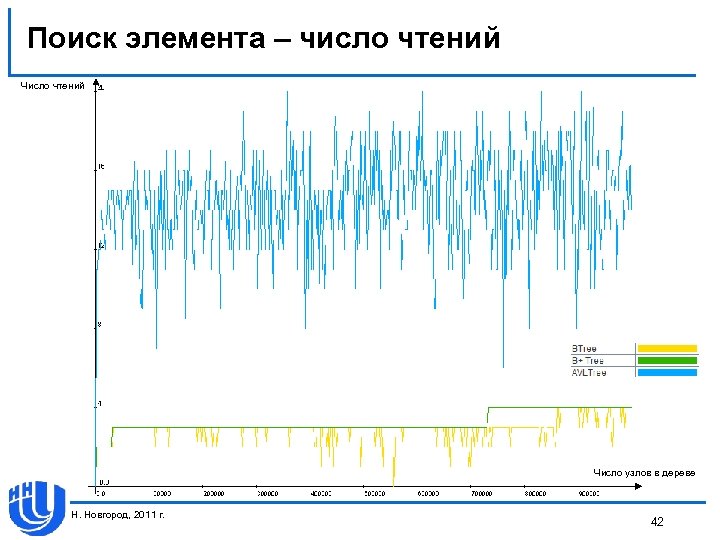 Поиск элемента – число чтений Число узлов в дереве Н. Новгород, 2011 г. 42