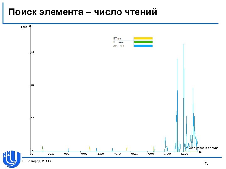 Поиск элемента – число чтений ticks Число узлов в дереве Н. Новгород, 2011 г.
