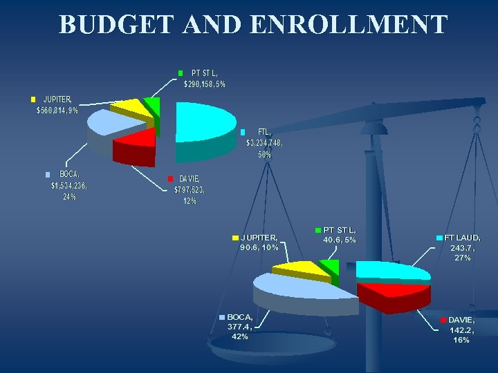 BUDGET AND ENROLLMENT 