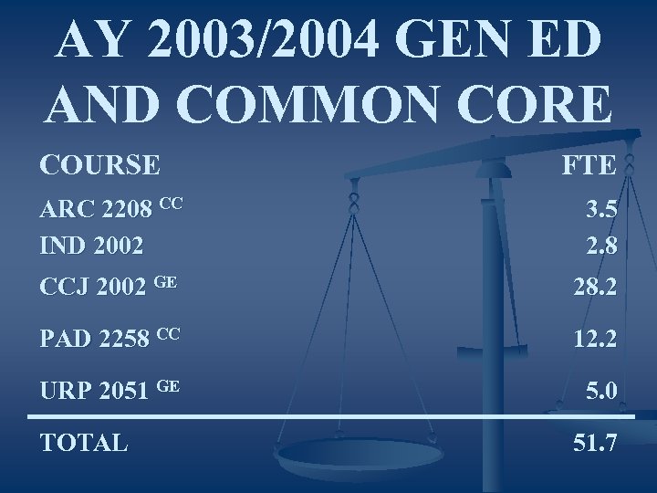 AY 2003/2004 GEN ED AND COMMON CORE COURSE FTE ARC 2208 CC IND 2002