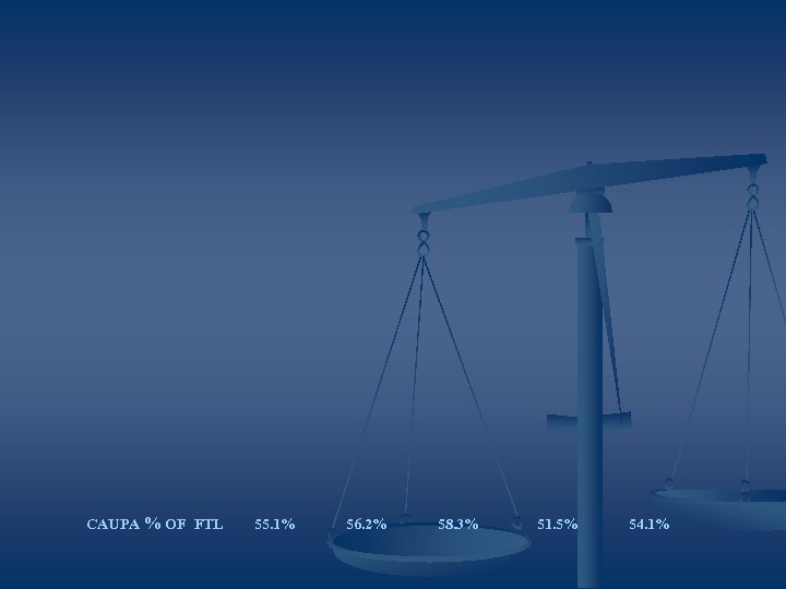 CAUPA % OF FTL 55. 1% 56. 2% 58. 3% 51. 5% 54. 1%