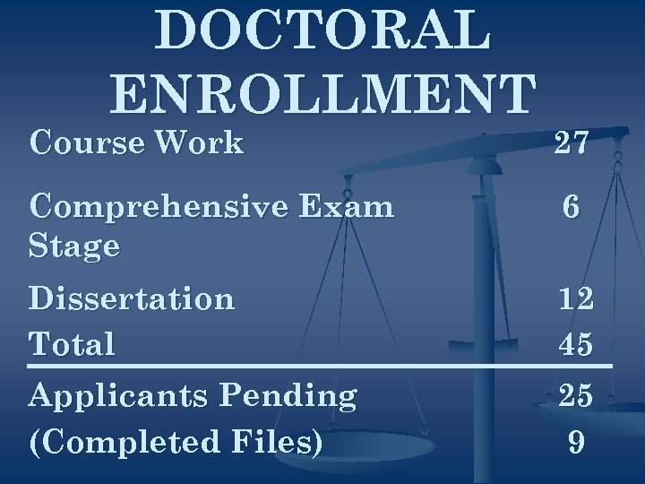 DOCTORAL ENROLLMENT Course Work 27 Comprehensive Exam Stage 6 Dissertation Total 12 45 Applicants