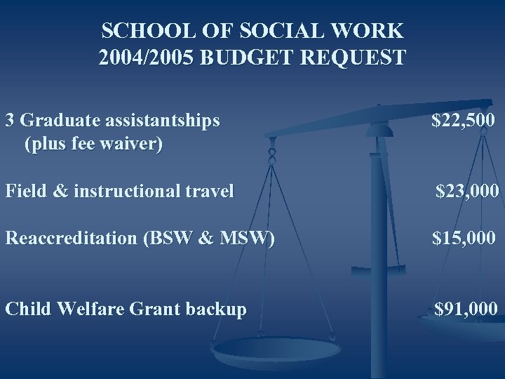 SCHOOL OF SOCIAL WORK 2004/2005 BUDGET REQUEST 3 Graduate assistantships (plus fee waiver) $22,