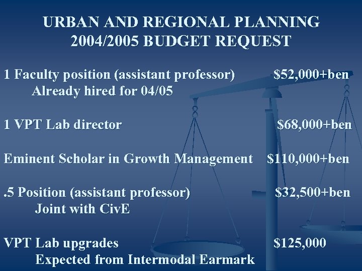 URBAN AND REGIONAL PLANNING 2004/2005 BUDGET REQUEST 1 Faculty position (assistant professor) Already hired
