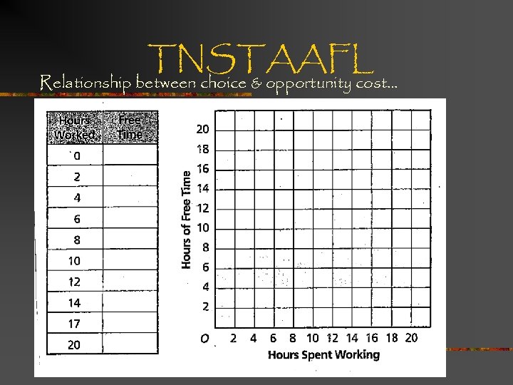 TNSTAAFL Relationship between choice & opportunity cost… 20 hours free time Simplify to 2