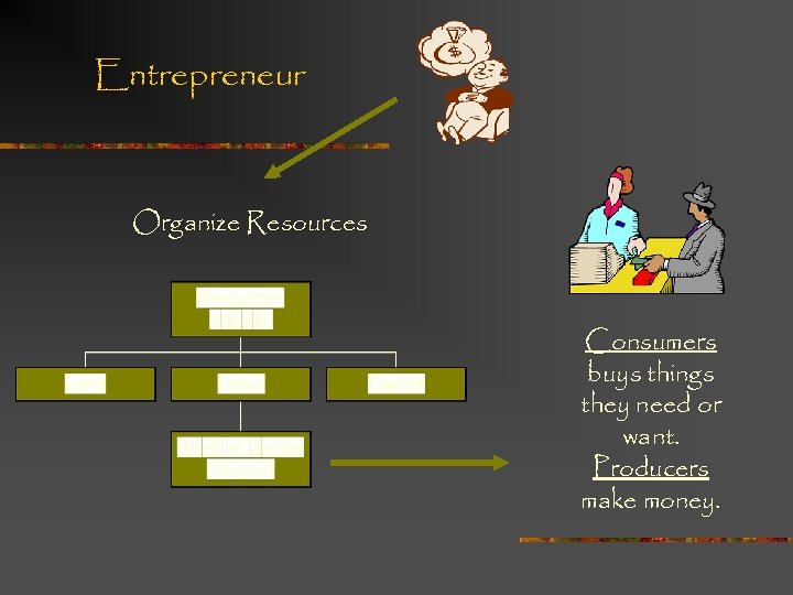 Entrepreneur Organize Resources Consumers buys things they need or want. Producers make money. 