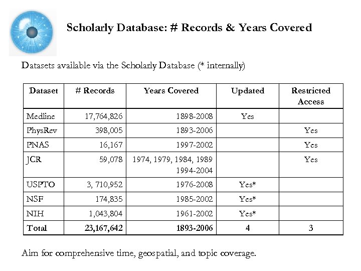 Scholarly Database: # Records & Years Covered Datasets available via the Scholarly Database (*
