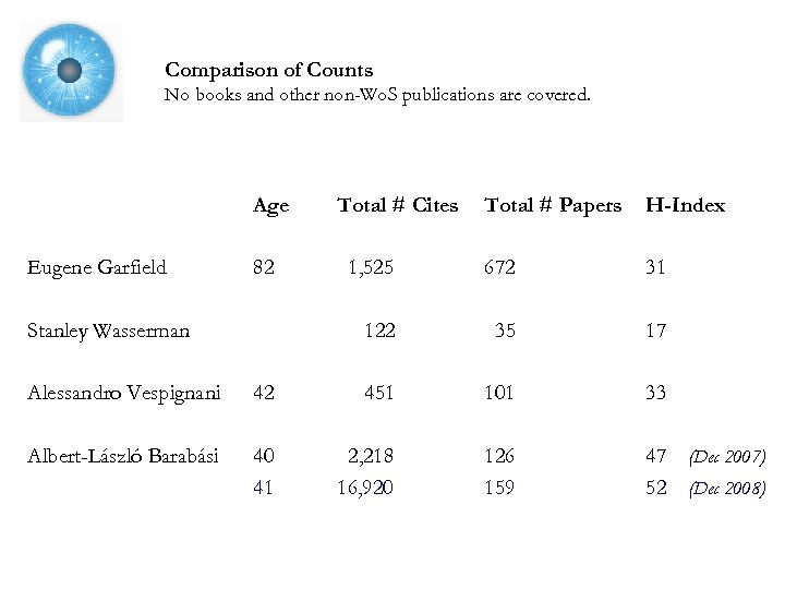 Comparison of Counts No books and other non-Wo. S publications are covered. Age Eugene