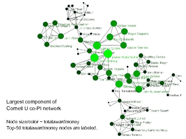 Largest component of Cornell U co-PI network Node size/color ~ totalawardmoney Top-50 totalawardmoney nodes