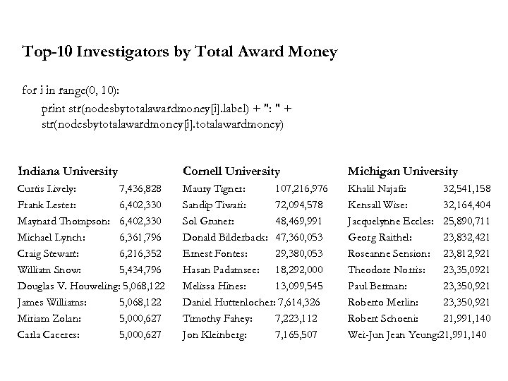 Top-10 Investigators by Total Award Money for i in range(0, 10): print str(nodesbytotalawardmoney[i]. label)