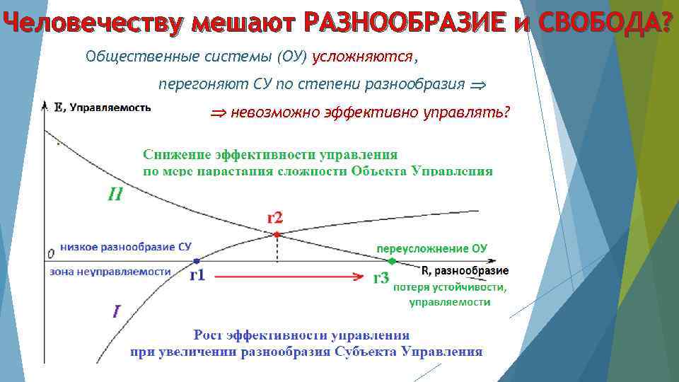Человечеству мешают РАЗНООБРАЗИЕ и СВОБОДА? Общественные системы (ОУ) усложняются, перегоняют СУ по степени разнообразия