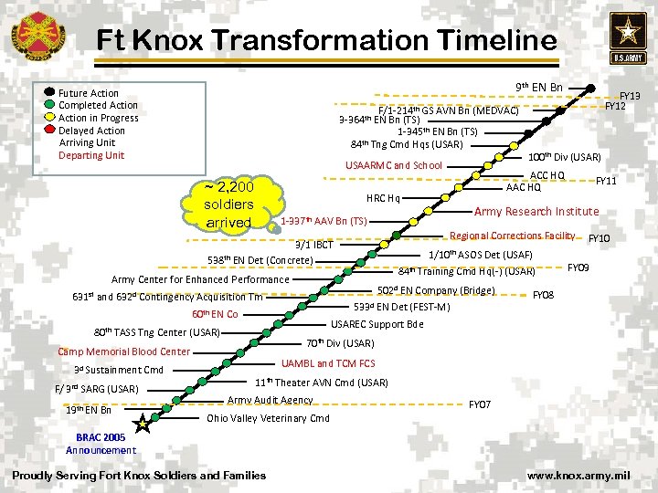 Ft Knox Transformation Timeline 9 th EN Bn Future Action Completed Action in Progress