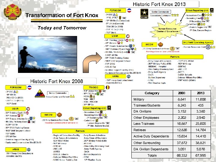 Transformation of Fort Knox Today and Tomorrow Category 2013 Military 8, 841 11, 606