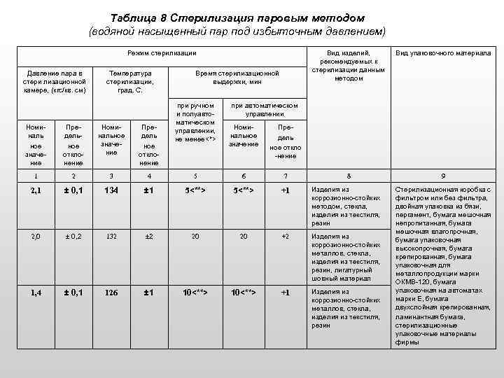 Пар под давлением метод стерилизации. Паровой метод стерилизации таблица. Режим стерилизации в автоклаве таблица. Режимы стерилизации паровым методом. Воздушный метод стерилизации режимы.