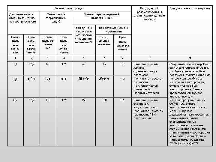 Режим стерилизации Давление пара в стери лизационной камере, (кгс/кв. см) Температура стерилизации, град. С.