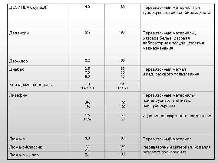 ДЕЗИНБАК супер® 4, 0 60 Перевязочный материал при туберкулезе, грибах, биожидкости. Делансин 2% 90