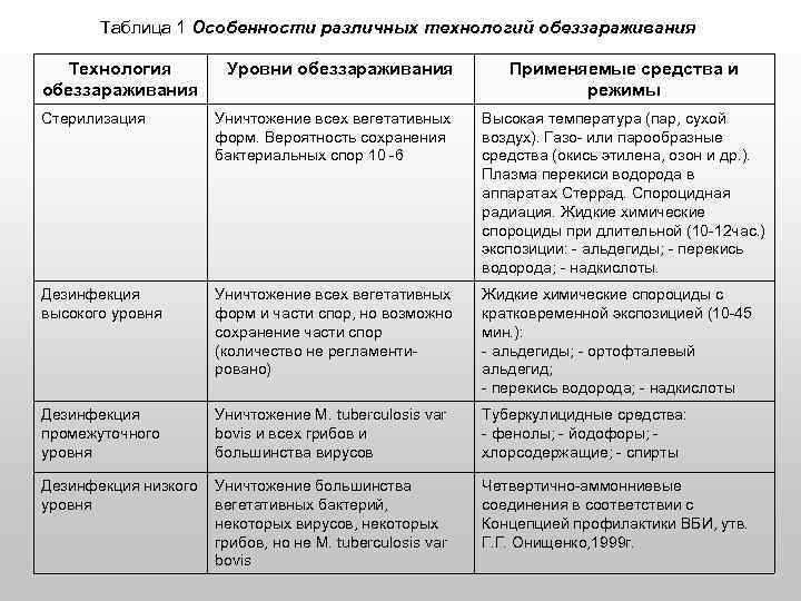 Таблица 1 Особенности различных технологий обеззараживания Технология обеззараживания Уровни обеззараживания Применяемые средства и режимы