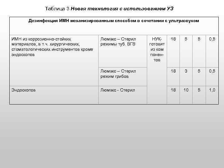Таблица 3 Новая технология с использованием УЗ Дезинфекция ИМН механизированным способом в сочетании с