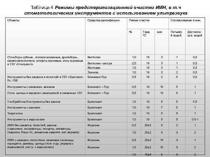 Режимы предстерилизационной очистки