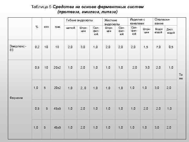 Таблица 5 Средства на основе ферментных систем (протеаза, амилаза, липаза) Гибкие эндоскопы Жесткие эндоскопы