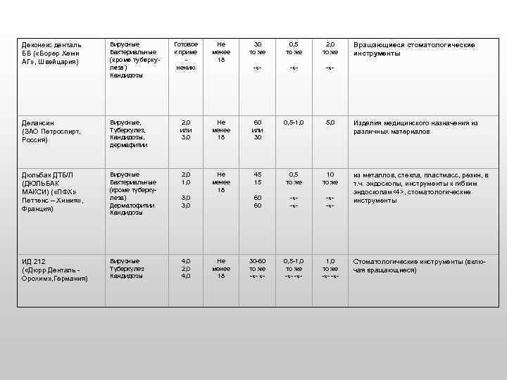 Деконекс денталь ББ ( «Борер Хеми АГ» , Швейцария) Вирусные Бактериальные (кроме туберкулеза) Кандидозы