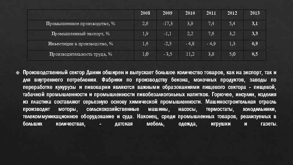  2009 2010 2011 2012 2013 Промышленное производство, % 2, 6 -17, 3 3,