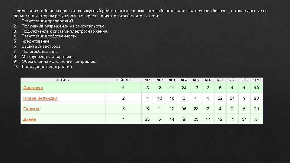 Примечание: таблица содержит совокупный рейтинг стран по показателю благоприятствия ведения бизнеса, а также данные