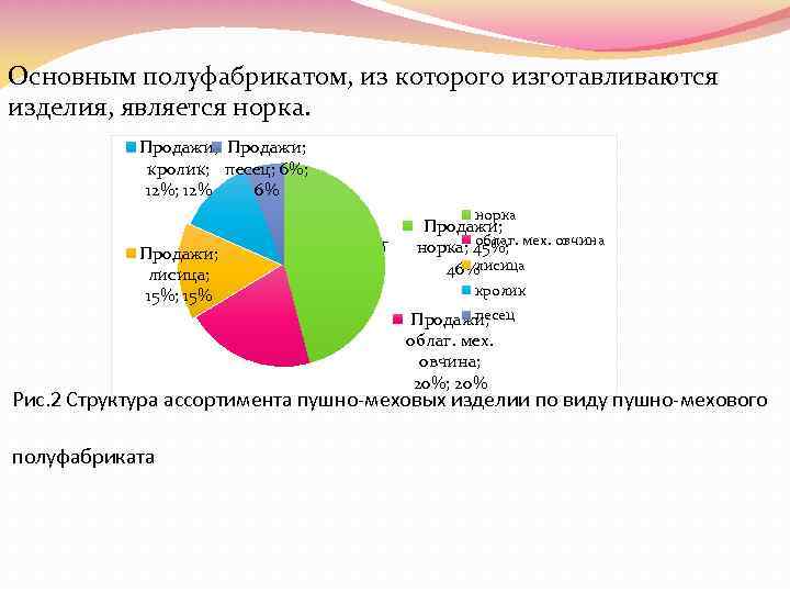 Основным полуфабрикатом, из которого изготавливаются изделия, является норка. Продажи; кролик; песец; 6%; 12% 6%