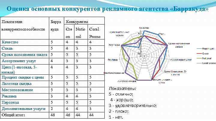 Оценка основных конкурентов рекламного агентства «Барракуда» Показатели Барра Конкуренты конкурентоспособности куда Cre Natio Coral