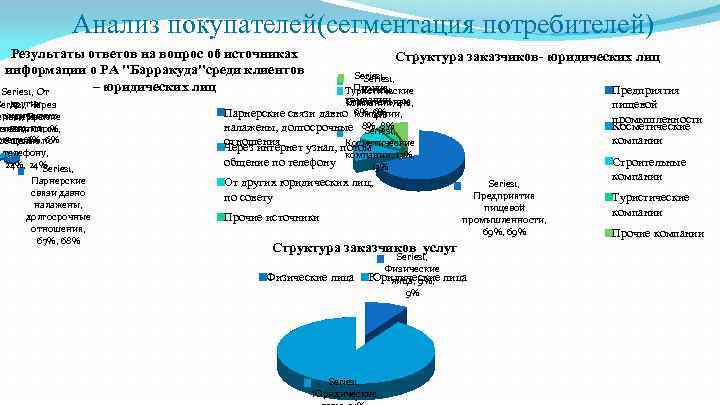 Анализ покупателей(сегментация потребителей) Результаты ответов на вопрос об источниках информации о РА "Барракуда"среди клиентов