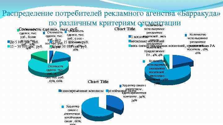 Распределение потребителей рекламного агенства «Барракуда» по различным критериям сегментации Стоимость сделки, тыс. Стоимость руб.