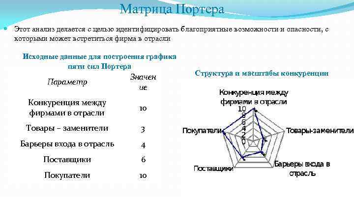 Матрица Портера Этот анализ делается с целью идентифицировать благоприятные возможности и опасности, с которыми