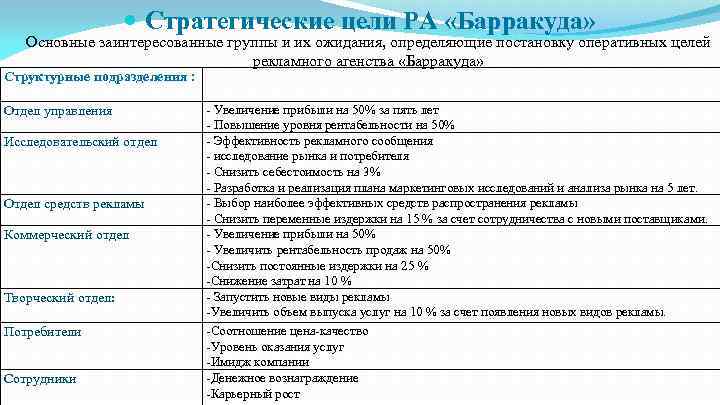  Стратегические цели РА «Барракуда» Основные заинтересованные группы и их ожидания, определяющие постановку оперативных