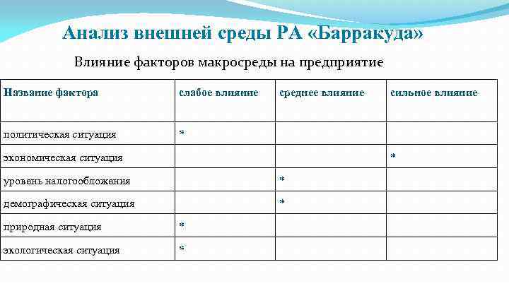 Название факторов. Анализ макросреды предприятия. Анализ влияния факторов макросреды таблица. Анализ внешней макросреды. Анализ природных факторов макросреды.