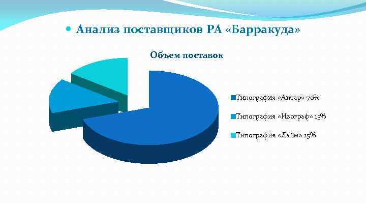  Анализ поставщиков РА «Барракуда» Объем поставок Типография «Антар» 70% Типография «Изограф» 15% Типография