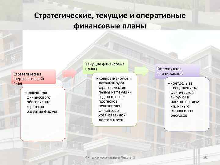 Виды планов стратегические текущие оперативные