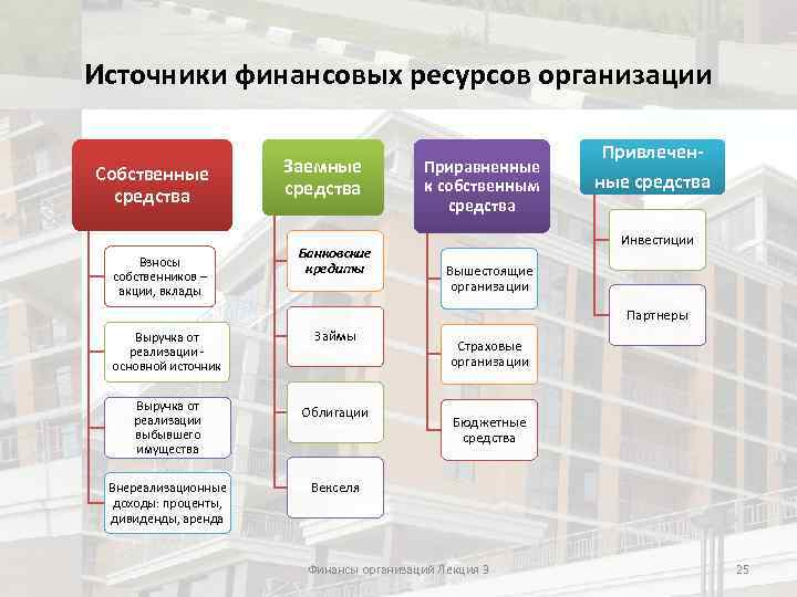 Источники финансовых ресурсов организации Собственные средства Взносы собственников – акции, вклады Заемные средства Банковские