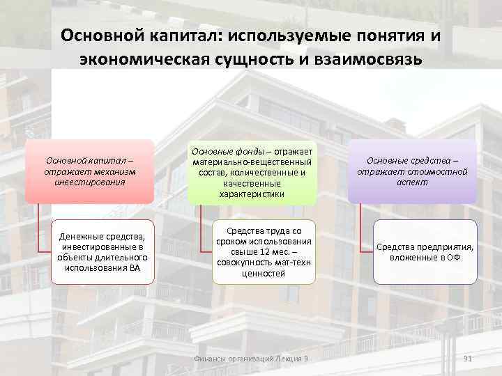 Использованный капитал. Финансы организации лекции.