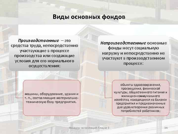 Виды основных фондов Производственные – это средства труда, непосредственно участвующие в процессе производства или