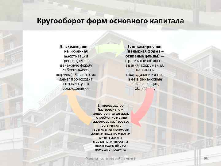 Кругооборот форм основного капитала 3. возмещение - начисленная амортизация превращается в денежную форму (себестоимость,