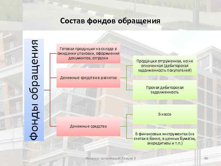 Фонды обращения Состав фондов обращения Готовая продукция на складе в ожидании упаковки, оформления документов,