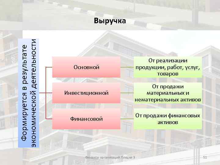 Формируется в результате экономической деятельности Выручка Основной От реализации продукции, работ, услуг, товаров Инвестиционной