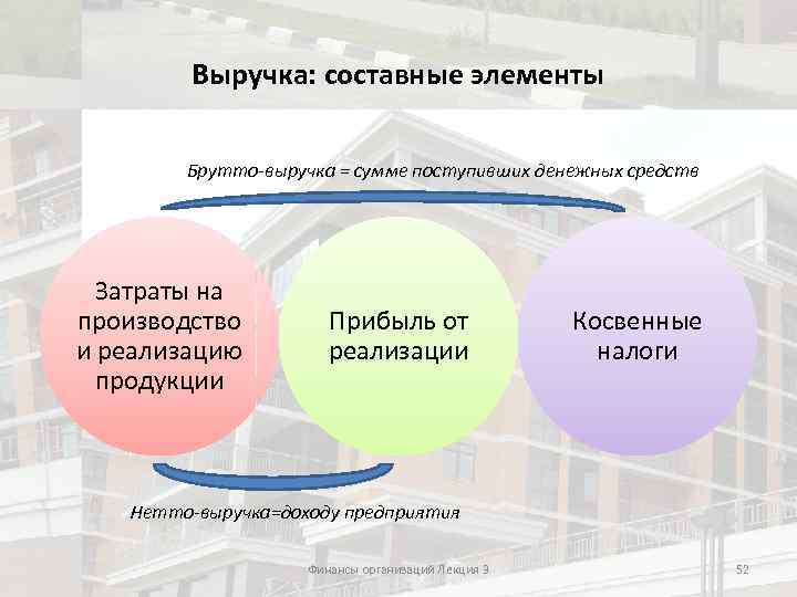 Выручка: составные элементы Брутто-выручка = сумме поступивших денежных средств Затраты на производство и реализацию