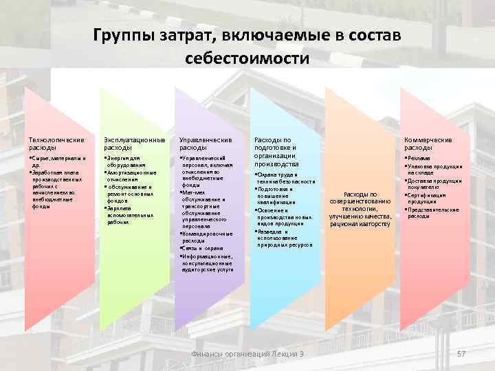 Группы затрат, включаемые в состав себестоимости Технологические расходы Эксплуатационные расходы Управленческие расходы • Сырье,