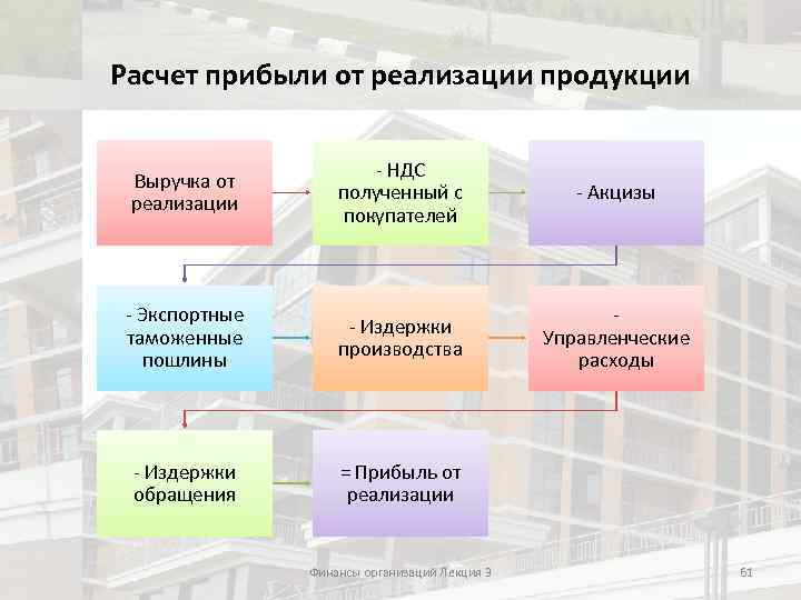 Расчет прибыли от реализации продукции Выручка от реализации - НДС полученный с покупателей -