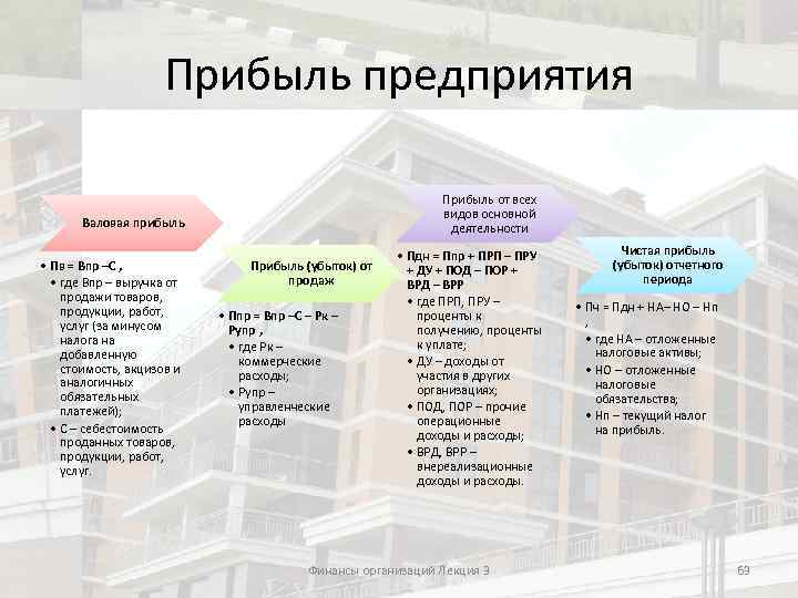 Прибыль предприятия Прибыль от всех видов основной деятельности Валовая прибыль • Пв = Впр