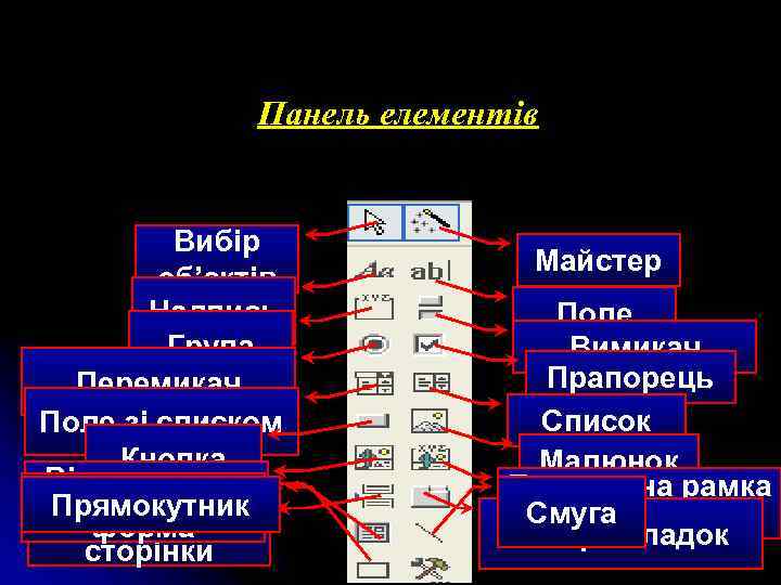 Панель елементів Вибір об’єктів Надпись Група Перемикач Поле зі списком Кнопка Вільна рамка Підлегла